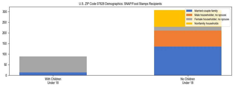 Stacked bar chart showing SNAP/Food Stamps recipient household composition by presence of children under 18 in US ZIP Code 07828, based on 2023 ACS data.