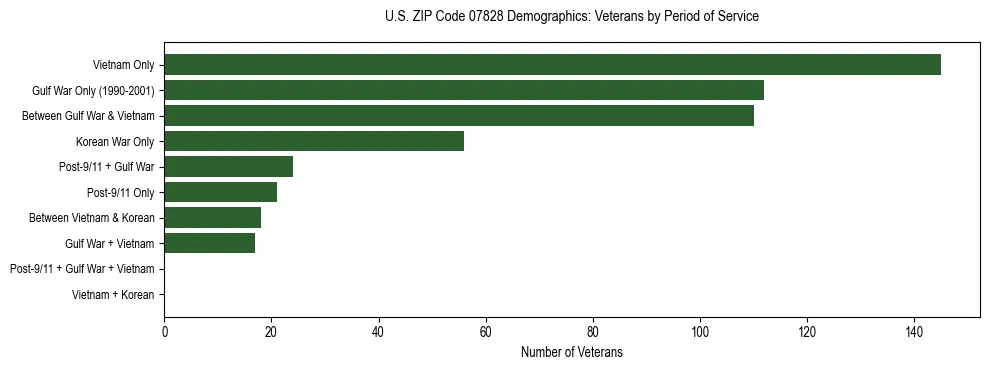 Horizontal bar chart showing veteran distribution by period of military service in US ZIP Code 07828, based on 2023 ACS data.