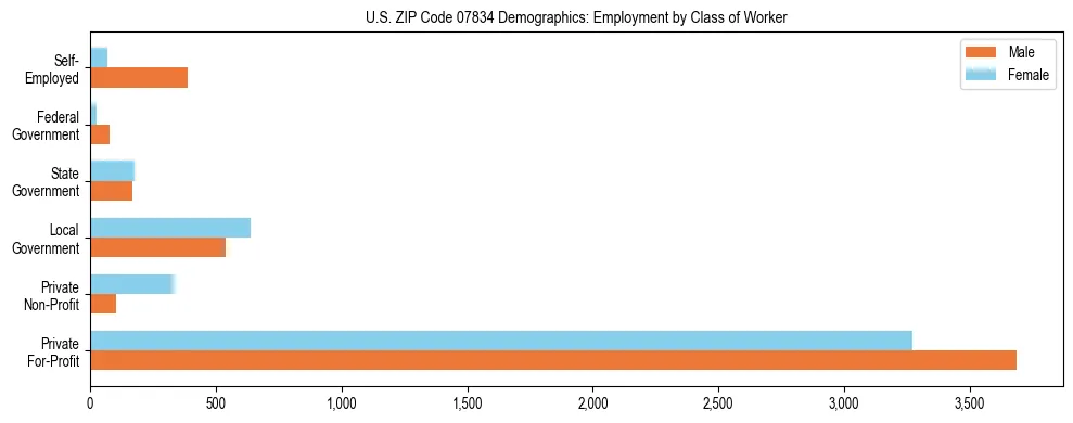 Horizontal bar chart showing employment distribution by class of worker and gender in US ZIP Code 07834, based on 2023 ACS data.