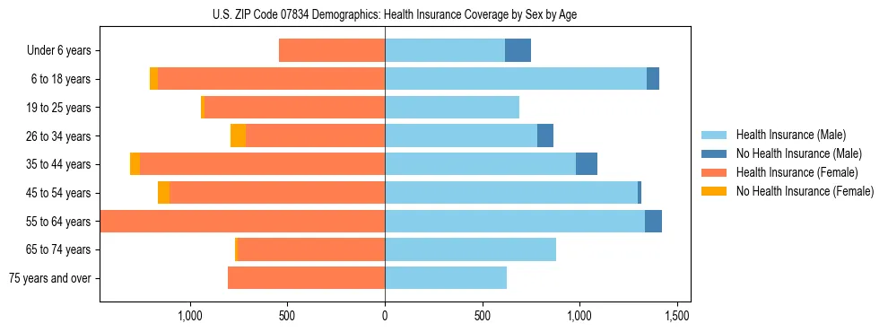Pyramid chart showing health insurance coverage by age and sex in US ZIP Code 07834.