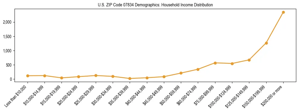 Horizontal bar chart showing household income distribution in US ZIP Code 07834.