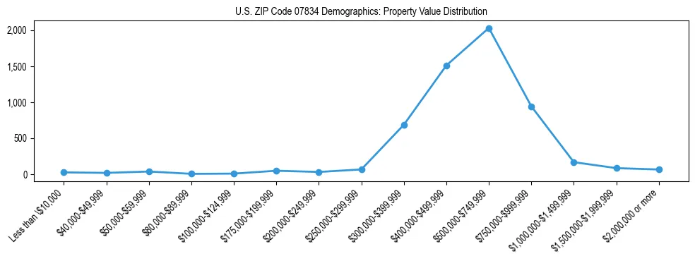 Line chart showing the distribution of property values for owner-occupied housing units in US ZIP Code 07834.