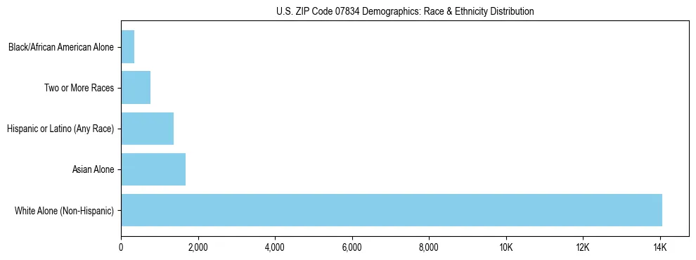 Race and Ethnicity Distribution Chart for US ZIP Code 07834
