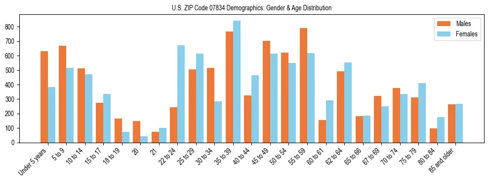 Bar chart showing the population distribution of US ZIP Code 07834 by age group and gender, based on 2023 ACS data.