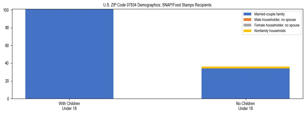 Stacked bar chart showing SNAP/Food Stamps recipient household composition by presence of children under 18 in US ZIP Code 07834, based on 2023 ACS data.