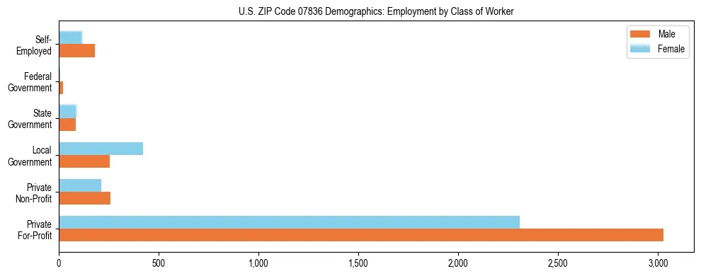Horizontal bar chart showing employment distribution by class of worker and gender in US ZIP Code 07836, based on 2023 ACS data.