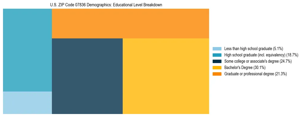 Treemap chart illustrating the educational attainment breakdown for population 25 years and over in US ZIP Code 07836.