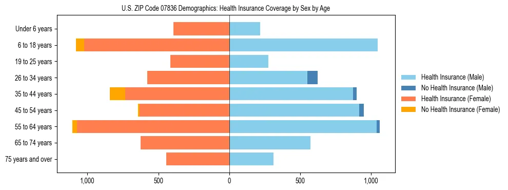 Pyramid chart showing health insurance coverage by age and sex in US ZIP Code 07836.