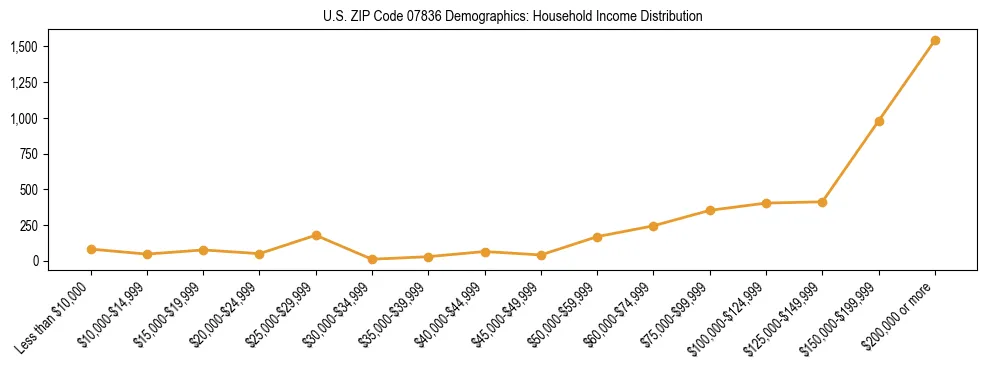 Horizontal bar chart showing household income distribution in US ZIP Code 07836.