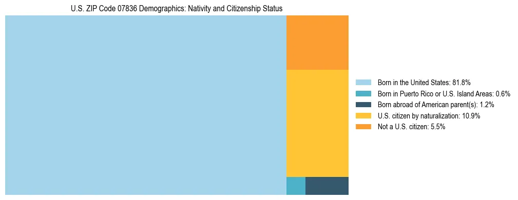 Treemap showing the population distribution by nativity and citizenship status in US ZIP Code 07836 based on U.S. Census data.