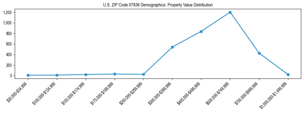 Line chart showing the distribution of property values for owner-occupied housing units in US ZIP Code 07836.