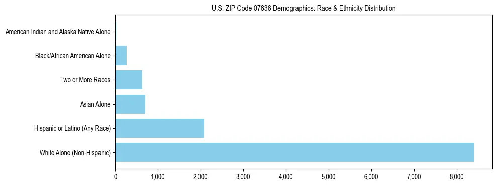 Race and Ethnicity Distribution Chart for US ZIP Code 07836