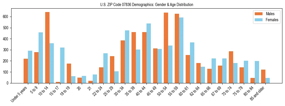 Bar chart showing the population distribution of US ZIP Code 07836 by age group and gender, based on 2023 ACS data.