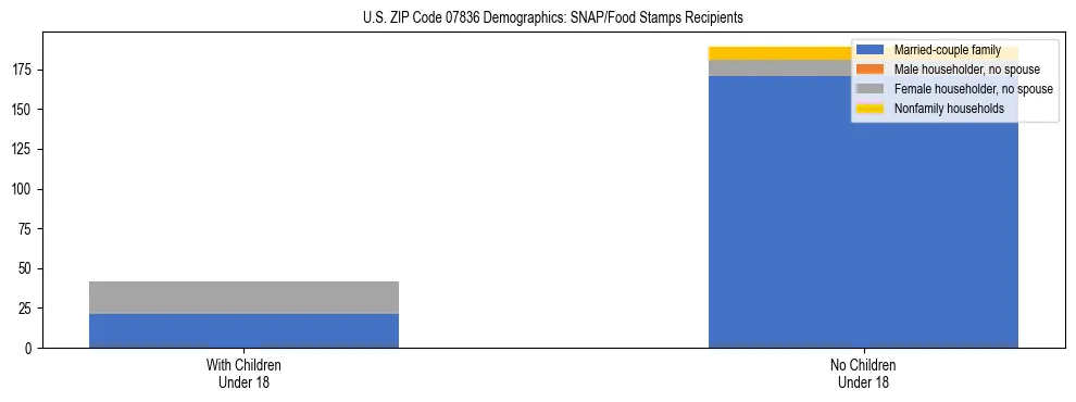 Stacked bar chart showing SNAP/Food Stamps recipient household composition by presence of children under 18 in US ZIP Code 07836, based on 2023 ACS data.