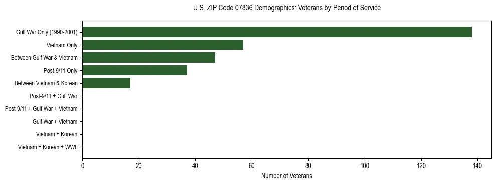 Horizontal bar chart showing veteran distribution by period of military service in US ZIP Code 07836, based on 2023 ACS data.