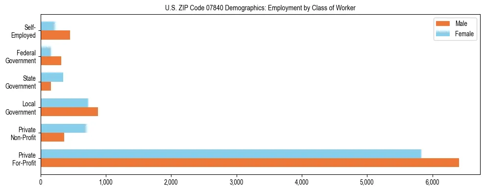 Horizontal bar chart showing employment distribution by class of worker and gender in US ZIP Code 07840, based on 2023 ACS data.