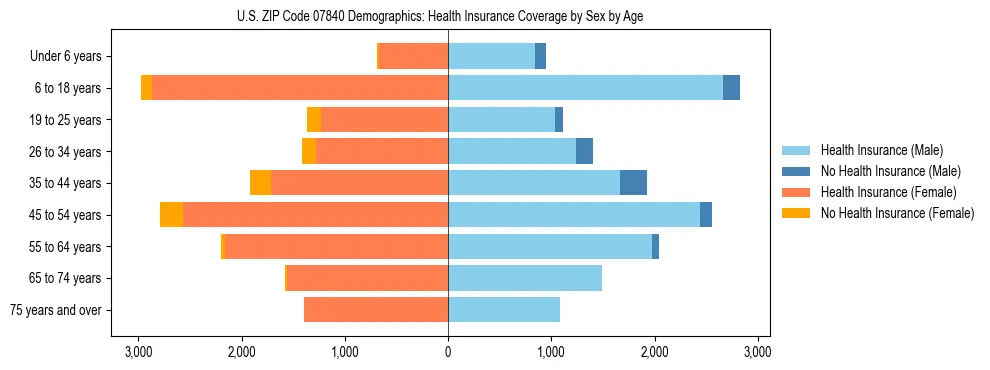 Pyramid chart showing health insurance coverage by age and sex in US ZIP Code 07840.