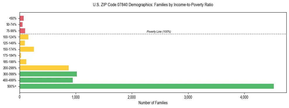 Horizontal bar chart showing family distribution by income-to-poverty ratio in US ZIP Code 07840, based on 2023 ACS data.