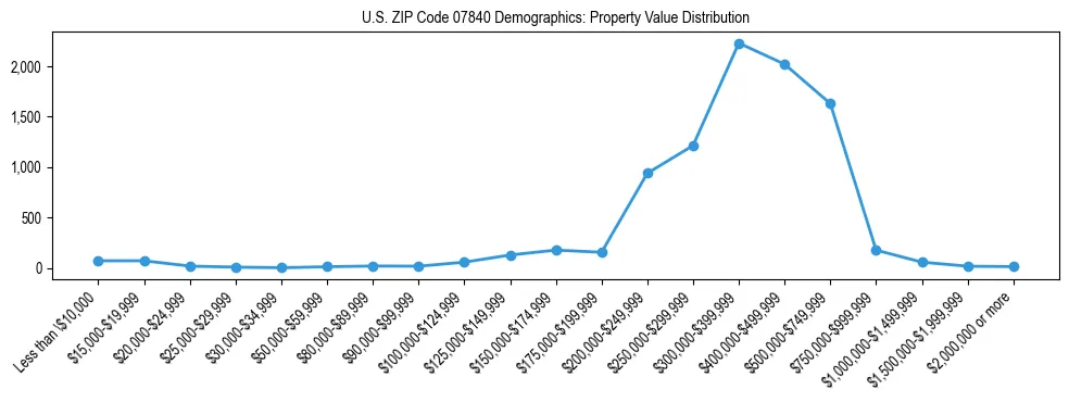 Line chart showing the distribution of property values for owner-occupied housing units in US ZIP Code 07840.