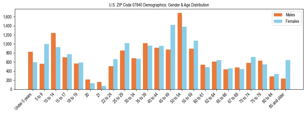 Bar chart showing the population distribution of US ZIP Code 07840 by age group and gender, based on 2023 ACS data.