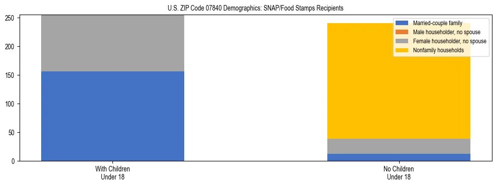Stacked bar chart showing SNAP/Food Stamps recipient household composition by presence of children under 18 in US ZIP Code 07840, based on 2023 ACS data.