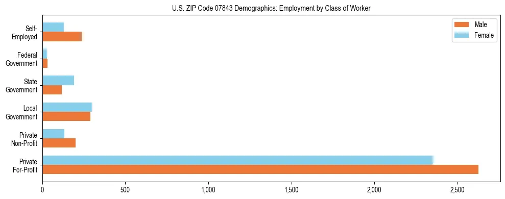 Horizontal bar chart showing employment distribution by class of worker and gender in US ZIP Code 07843, based on 2023 ACS data.