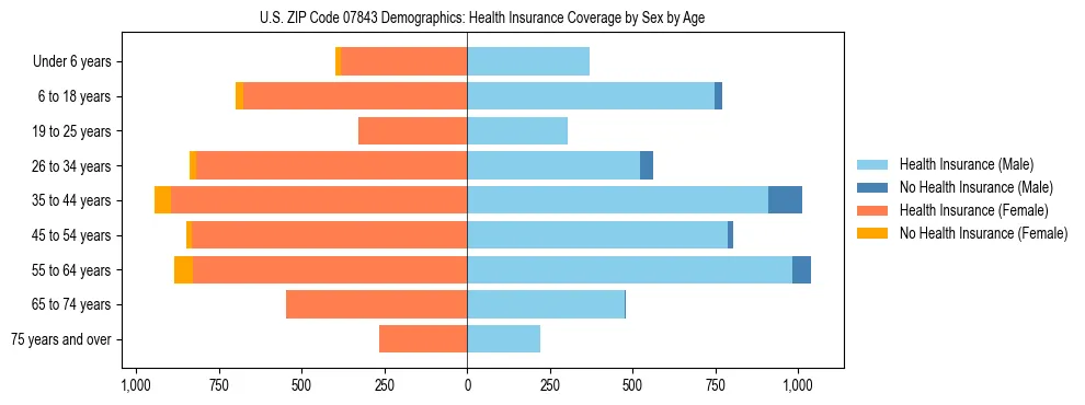 Pyramid chart showing health insurance coverage by age and sex in US ZIP Code 07843.