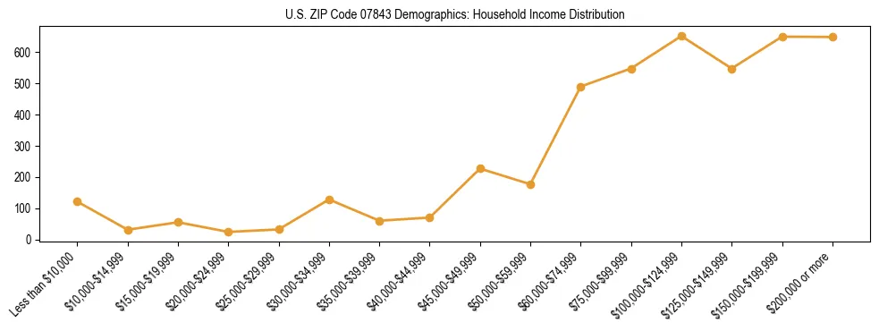 Horizontal bar chart showing household income distribution in US ZIP Code 07843.