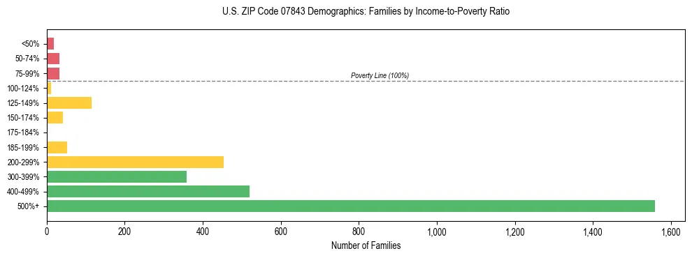 Horizontal bar chart showing family distribution by income-to-poverty ratio in US ZIP Code 07843, based on 2023 ACS data.