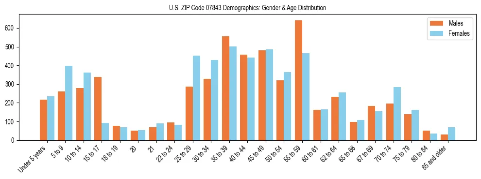 Bar chart showing the population distribution of US ZIP Code 07843 by age group and gender, based on 2023 ACS data.