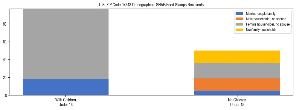 Stacked bar chart showing SNAP/Food Stamps recipient household composition by presence of children under 18 in US ZIP Code 07843, based on 2023 ACS data.