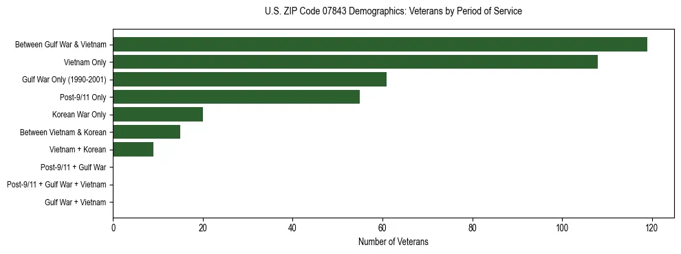 Horizontal bar chart showing veteran distribution by period of military service in US ZIP Code 07843, based on 2023 ACS data.