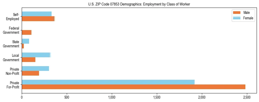 Horizontal bar chart showing employment distribution by class of worker and gender in US ZIP Code 07853, based on 2023 ACS data.