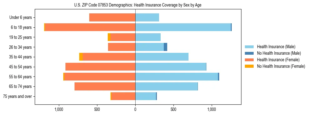 Pyramid chart showing health insurance coverage by age and sex in US ZIP Code 07853.