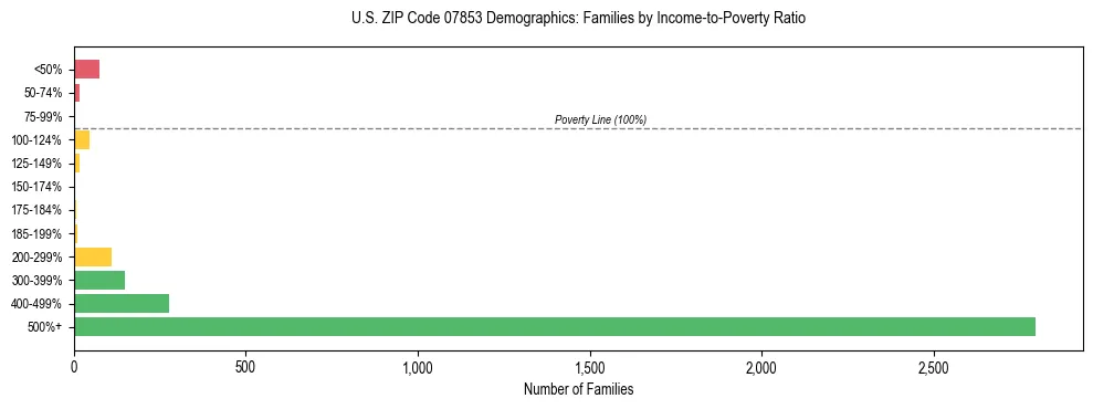 Horizontal bar chart showing family distribution by income-to-poverty ratio in US ZIP Code 07853, based on 2023 ACS data.