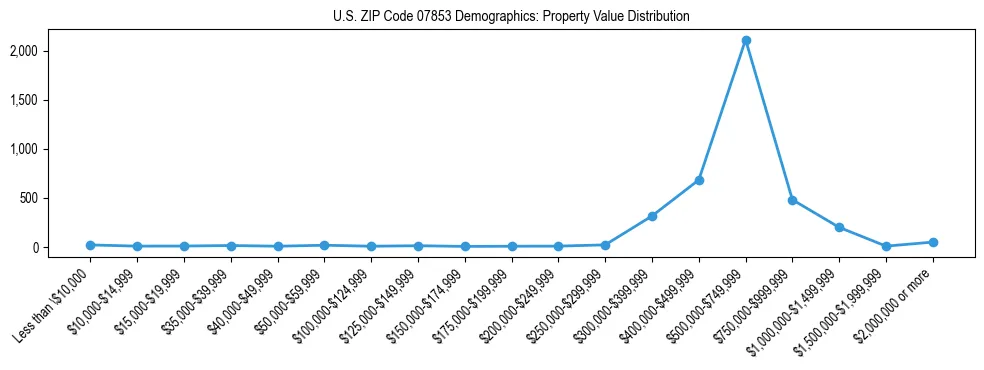 Line chart showing the distribution of property values for owner-occupied housing units in US ZIP Code 07853.