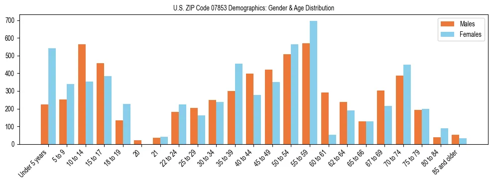 Bar chart showing the population distribution of US ZIP Code 07853 by age group and gender, based on 2023 ACS data.