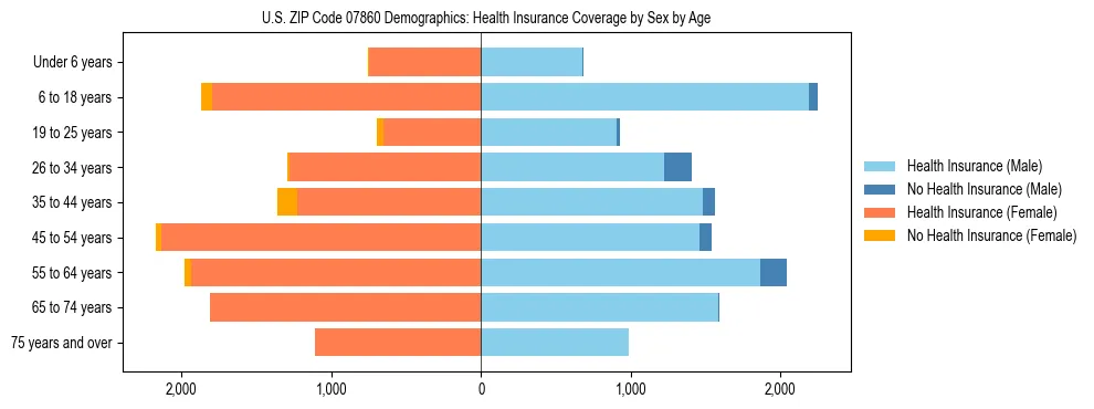 Pyramid chart showing health insurance coverage by age and sex in US ZIP Code 07860.