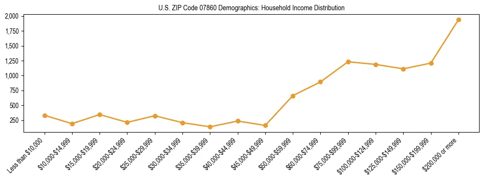 Horizontal bar chart showing household income distribution in US ZIP Code 07860.