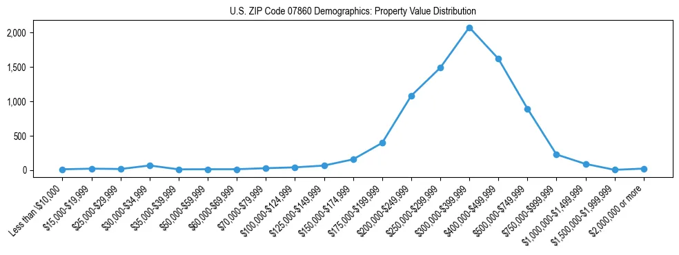 Line chart showing the distribution of property values for owner-occupied housing units in US ZIP Code 07860.