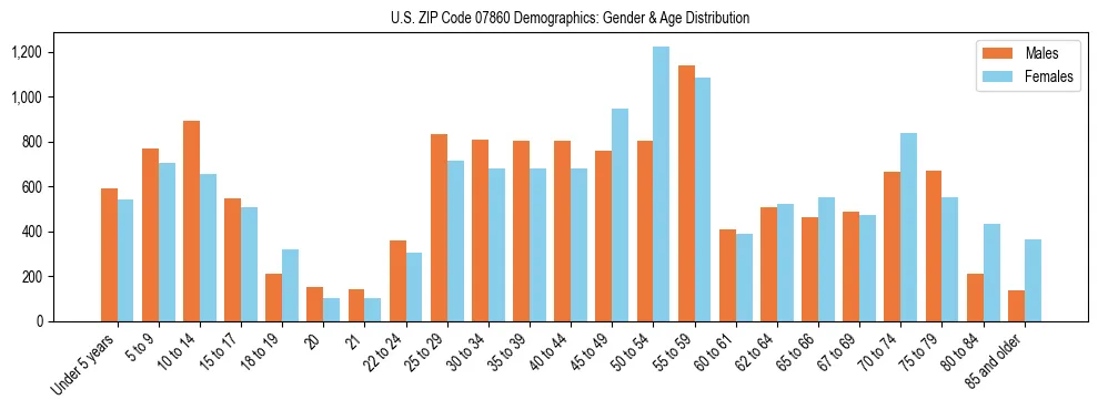 Bar chart showing the population distribution of US ZIP Code 07860 by age group and gender, based on 2023 ACS data.