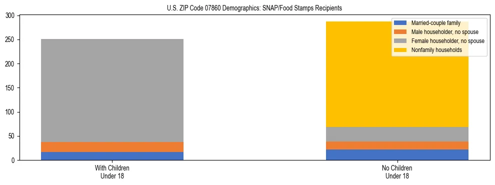 Stacked bar chart showing SNAP/Food Stamps recipient household composition by presence of children under 18 in US ZIP Code 07860, based on 2023 ACS data.