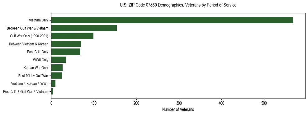 Horizontal bar chart showing veteran distribution by period of military service in US ZIP Code 07860, based on 2023 ACS data.