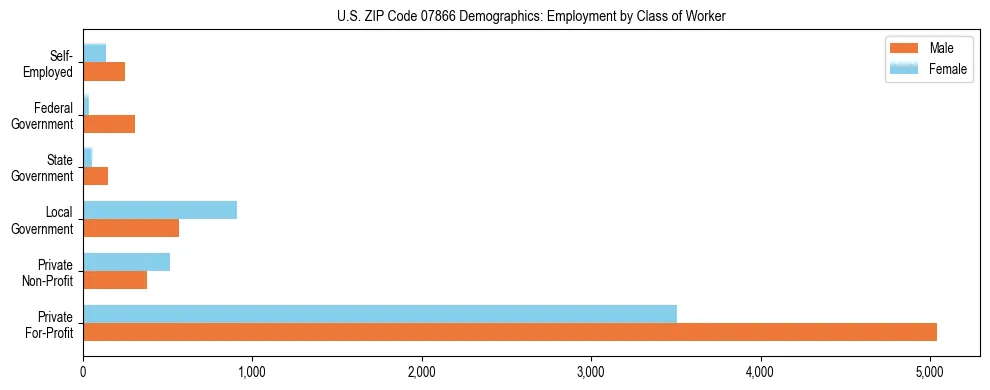 Horizontal bar chart showing employment distribution by class of worker and gender in US ZIP Code 07866, based on 2023 ACS data.
