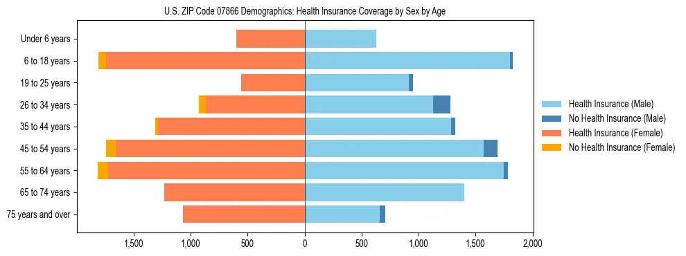 Pyramid chart showing health insurance coverage by age and sex in US ZIP Code 07866.