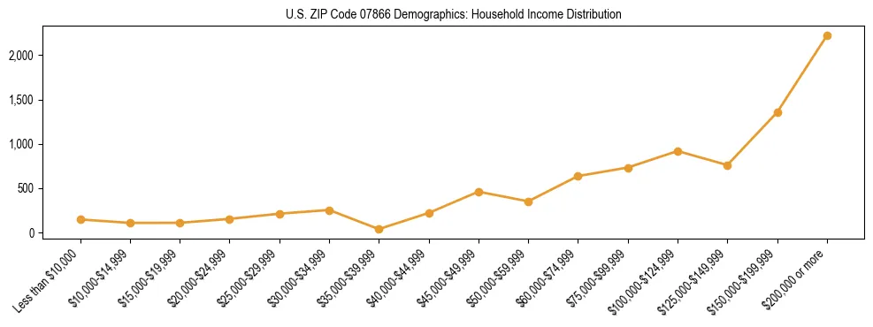 Horizontal bar chart showing household income distribution in US ZIP Code 07866.