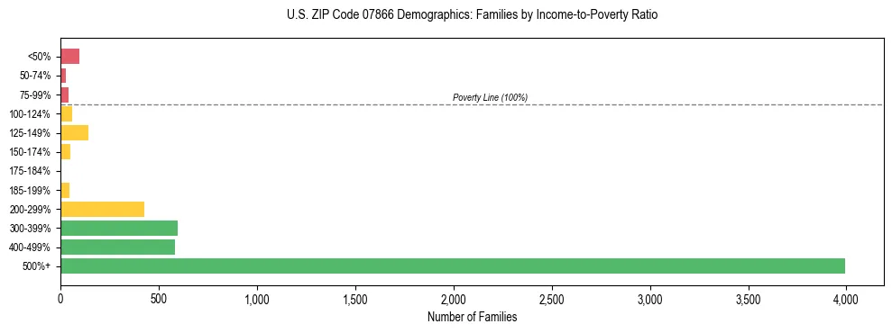 Horizontal bar chart showing family distribution by income-to-poverty ratio in US ZIP Code 07866, based on 2023 ACS data.