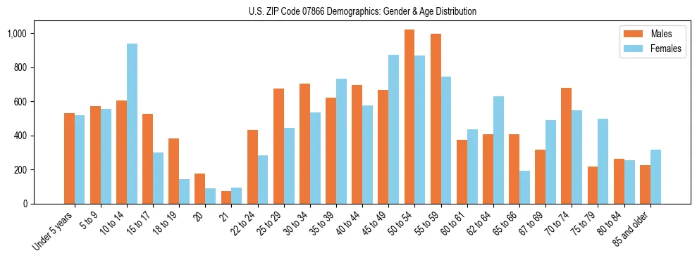 Bar chart showing the population distribution of US ZIP Code 07866 by age group and gender, based on 2023 ACS data.