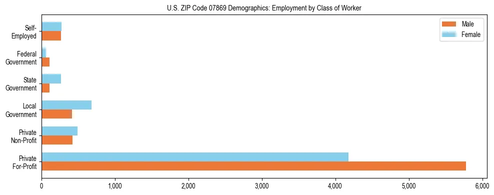 Horizontal bar chart showing employment distribution by class of worker and gender in US ZIP Code 07869, based on 2023 ACS data.