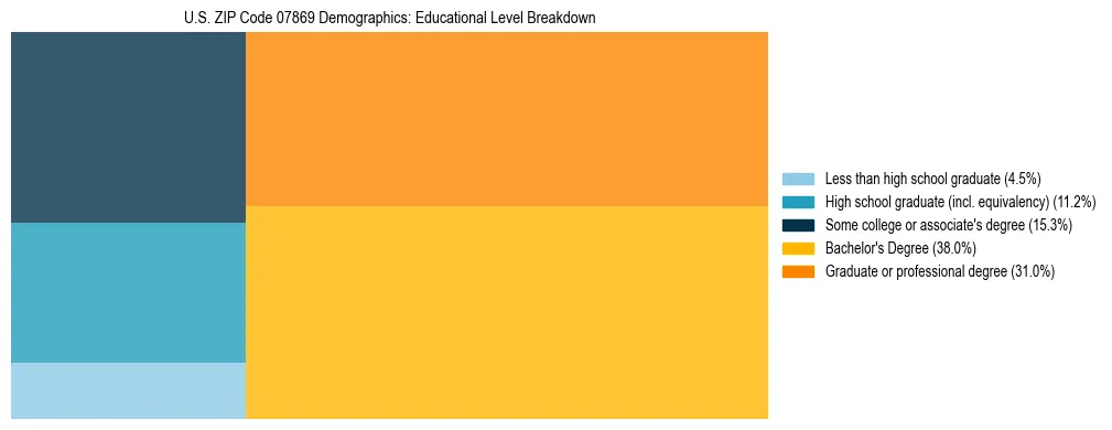 Treemap chart illustrating the educational attainment breakdown for population 25 years and over in US ZIP Code 07869.